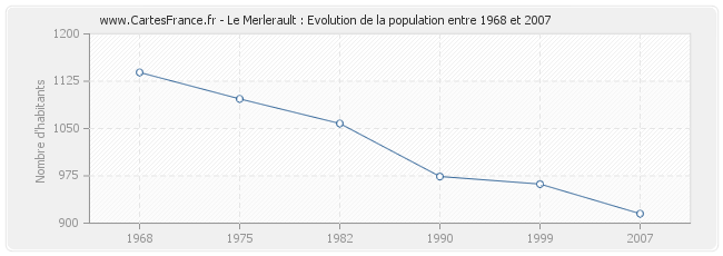 Population Le Merlerault